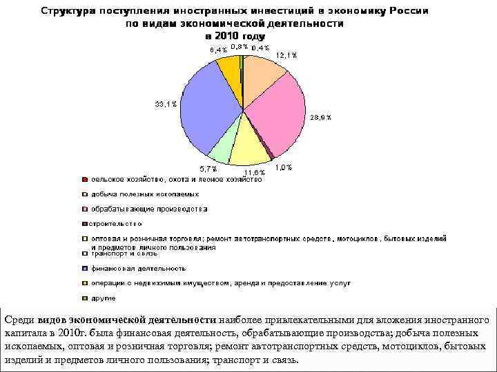 Среди видов экономической деятельности наиболее привлекательными для вложения иностранного капитала в 2010 г. была