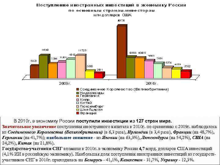 В 2010 г. в экономику России поступили инвестиции из 127 стран мира. Значительное