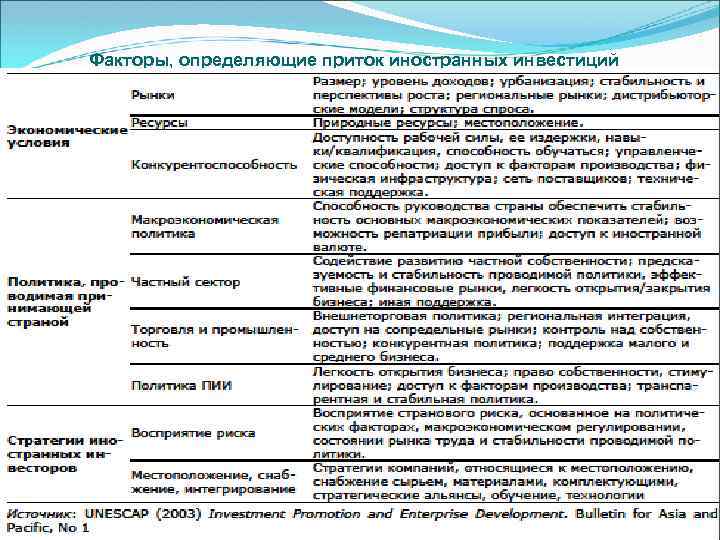 Факторы, определяющие приток иностранных инвестиций 