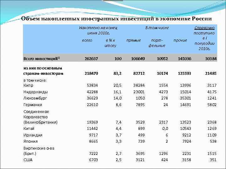 ___________ Объем накопленных иностранных инвестиций в экономике России Накоплено на конец июня 2010 г.