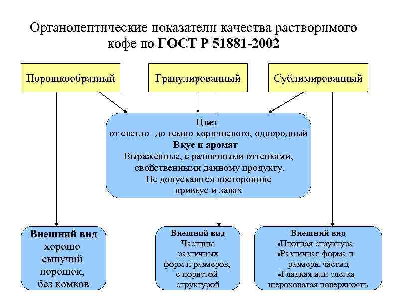 Органолептические показатели качества растворимого кофе по ГОСТ Р 51881 -2002 Порошкообразный Гранулированный Сублимированный Цвет