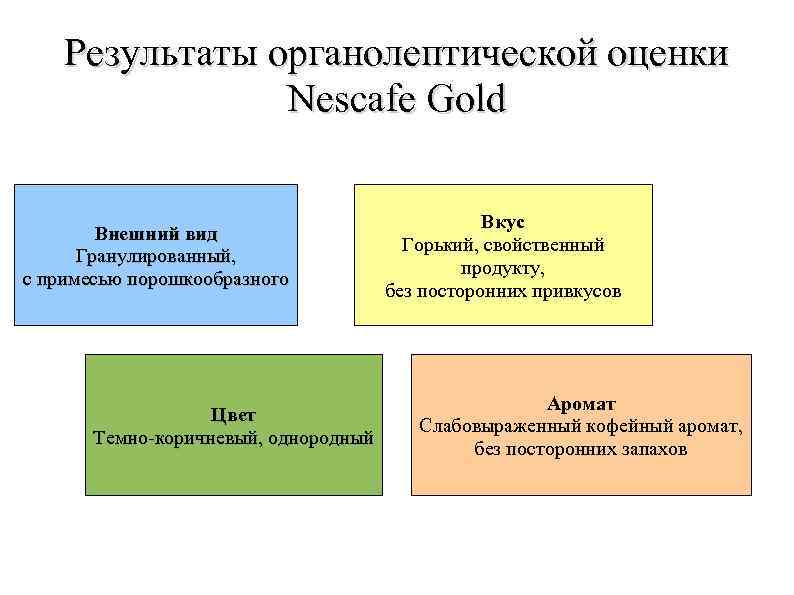 Результаты органолептической оценки Nescafe Gold Внешний вид Гранулированный, с примесью порошкообразного Цвет Темно-коричневый, однородный