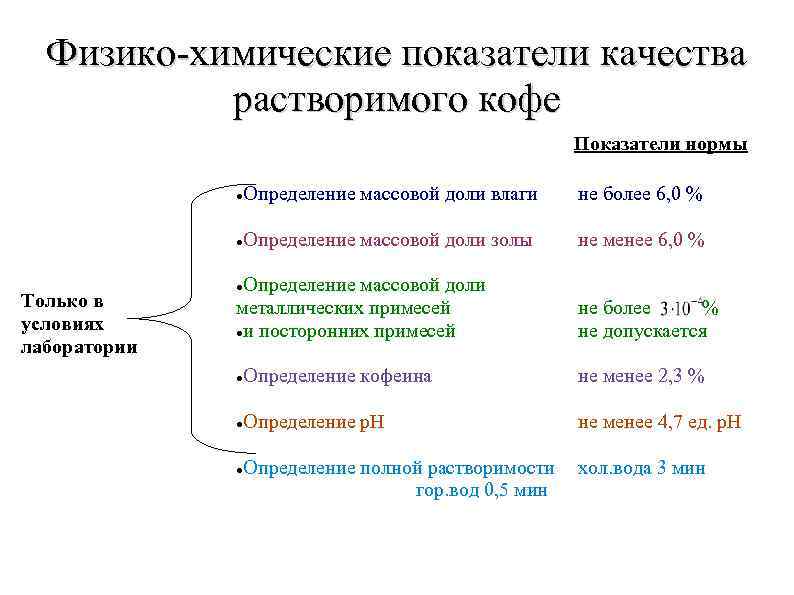 Физико-химические показатели качества растворимого кофе Показатели нормы не более 6, 0 % Только в