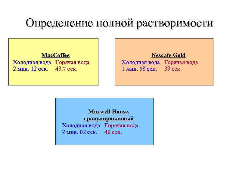 Определение полной растворимости Mac. Coffee Холодная вода Горячая вода 2 мин. 12 сек. 43,