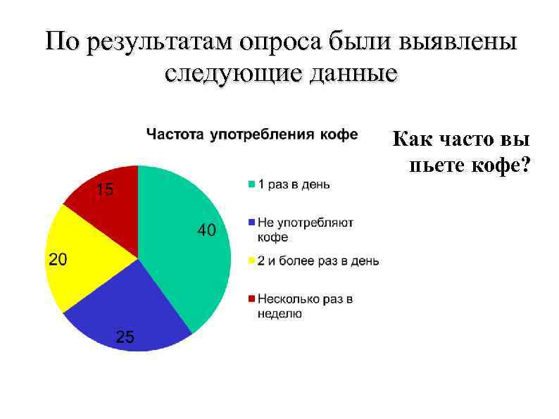 По результатам опроса были выявлены следующие данные Как часто вы пьете кофе? 