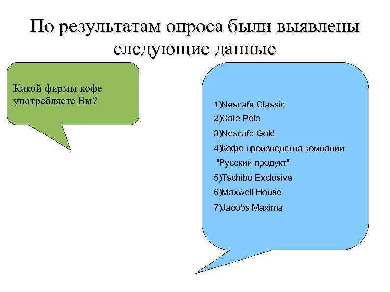 По результатам опроса были выявлены следующие данные Какой фирмы кофе употребляете Вы? 1)Nescafe Classic