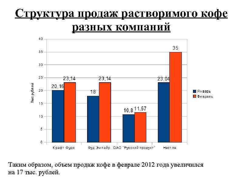 Структура продаж растворимого кофе разных компаний Таким образом, объем продаж кофе в феврале 2012