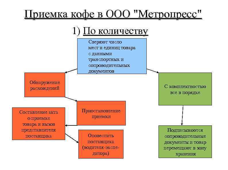 Приемка кофе в ООО "Метропресс" 1) По количеству Сверяют число мест и единиц товара