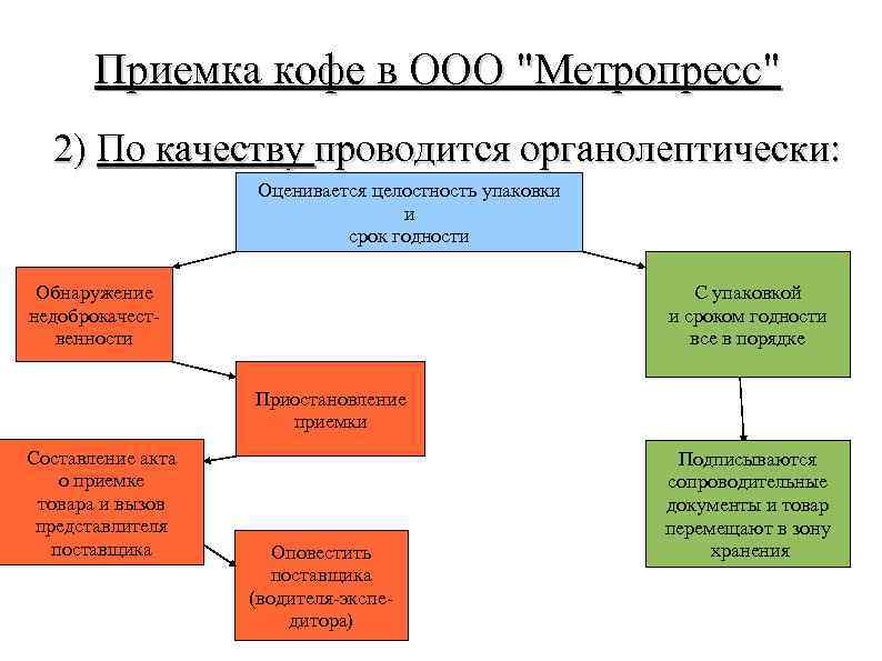 Приемка кофе в ООО "Метропресс" 2) По качеству проводится органолептически: Оценивается целостность упаковки и