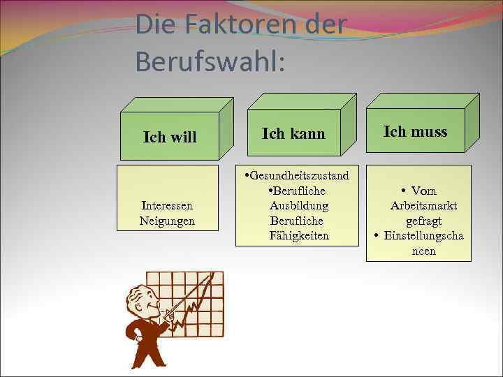 Die Faktoren der Berufswahl: Ich will Interessen Neigungen Ich kann • Gesundheitszustand • Berufliche