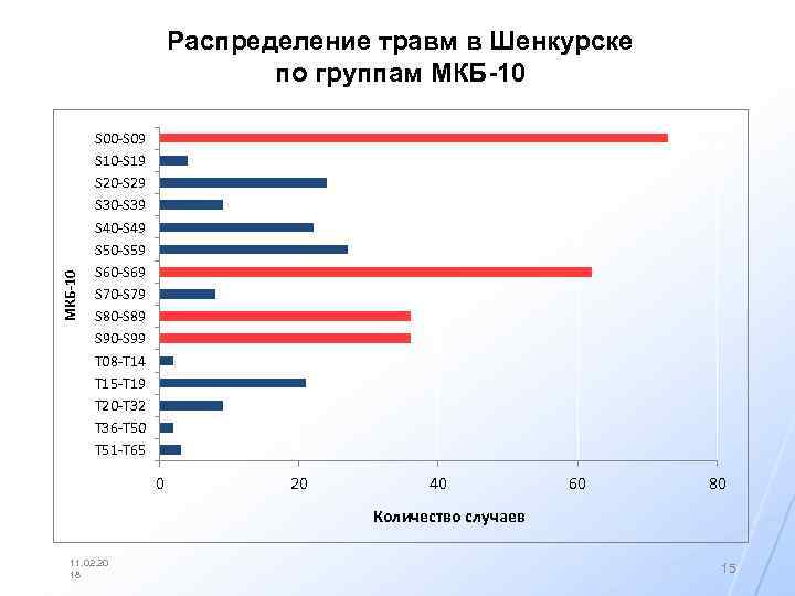 МКБ-10 Распределение травм в Шенкурске по группам МКБ-10 S 00 -S 09 S 10