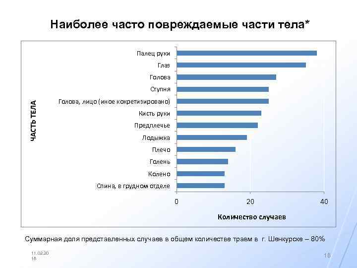 Наиболее часто повреждаемые части тела* Палец руки Глаз Голова ЧАСТЬ ТЕЛА Ступня Голова, лицо