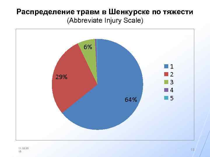 Распределение травм в Шенкурске по тяжести (Abbreviate Injury Scale) 6% 29% 64% 11. 02.