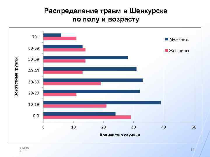 Распределение травм в Шенкурске по полу и возрасту 70+ Мужчины Возрастные группы 60 -69