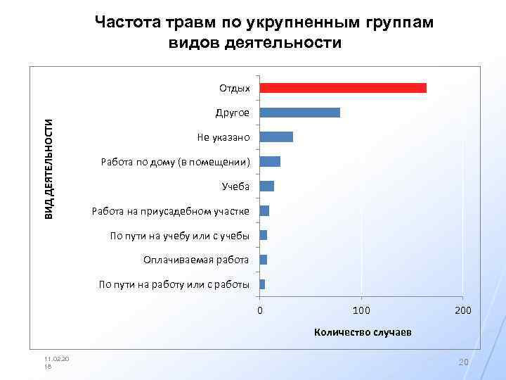 Частота травм по укрупненным группам видов деятельности ВИД ДЕЯТЕЛЬНОСТИ Отдых Другое Не указано Работа