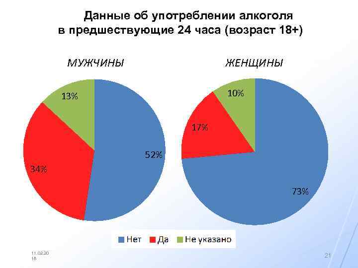 Данные об употреблении алкоголя в предшествующие 24 часа (возраст 18+) МУЖЧИНЫ ЖЕНЩИНЫ 10% 13%