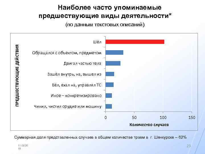 Наиболее часто упоминаемые предшествующие виды деятельности* ПРЕДШЕСТВУЮЩИЕ ДЕЙСТВИЯ (по данным текстовых описаний) Шёл Обращался