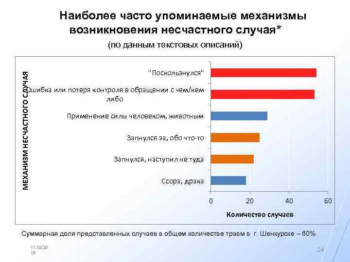 Наиболее часто упоминаемые механизмы возникновения несчастного случая* (по данным текстовых описаний) МЕХАНИЗМ НЕСЧАСТНОГО СЛУЧАЯ