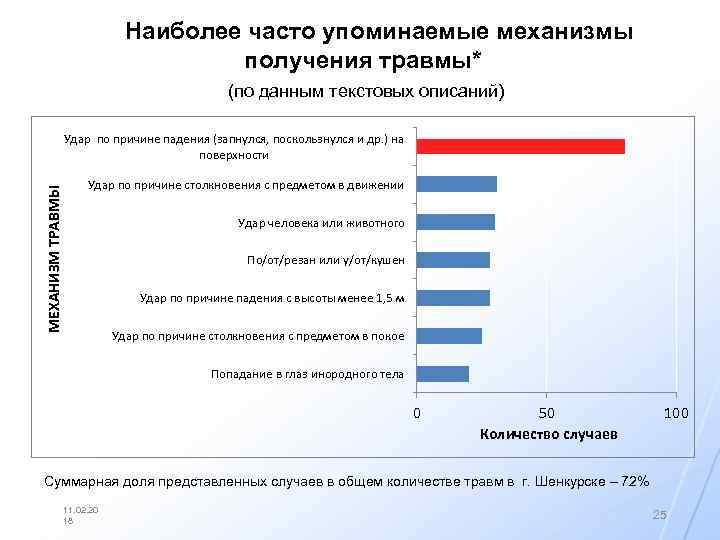 Наиболее часто упоминаемые механизмы получения травмы* (по данным текстовых описаний) МЕХАНИЗМ ТРАВМЫ Удар по