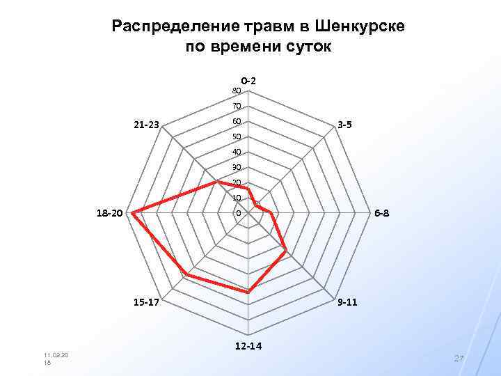 Распределение травм в Шенкурске по времени суток 80 0 -2 70 21 -23 60