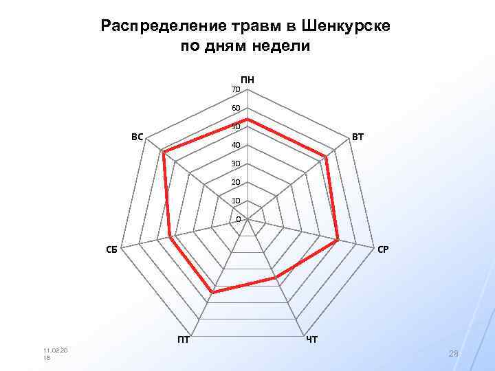 Распределение травм в Шенкурске по дням недели 70 ПН 60 50 ВС ВТ 40