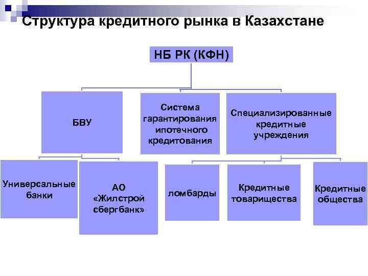 Регулирование кредитного рынка