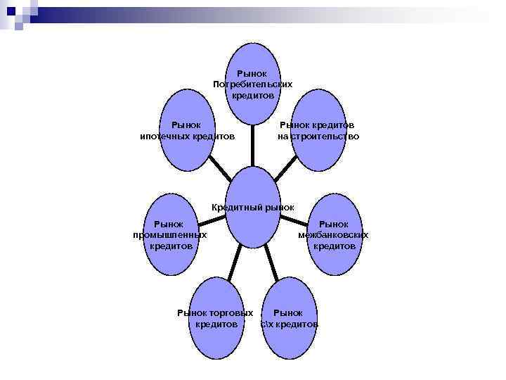 Рынок Потребительских кредитов Рынок ипотечных кредитов Рынок кредитов на строительство Кредитный рынок Рынок промышленных