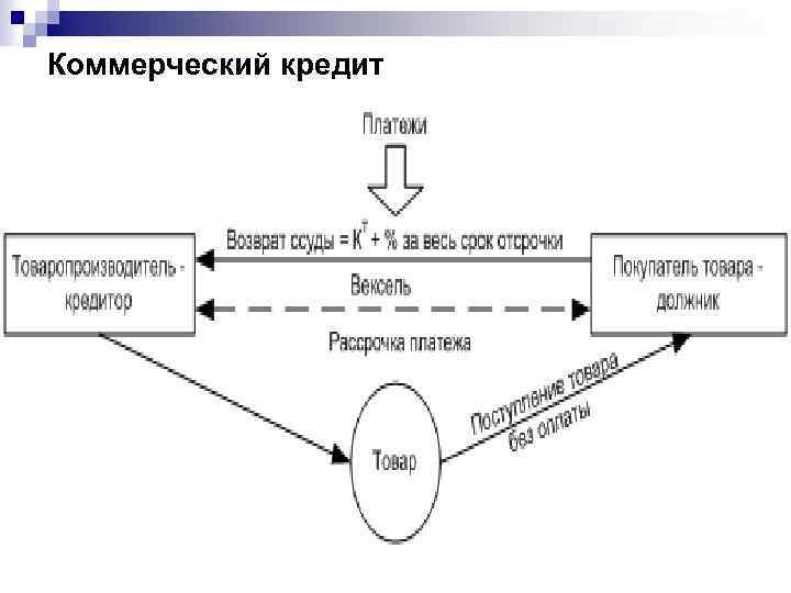 Схема предоставления коммерческого кредита