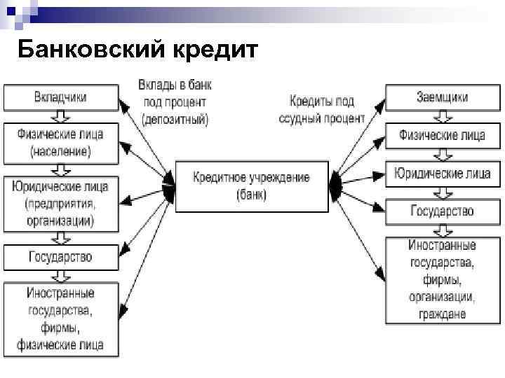 Банковский кредит 