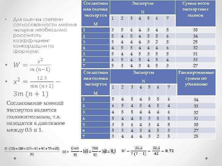  • Согласован ная оценка экспертов Эксперты 1 2 3 N 4 5 3