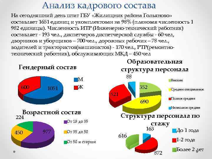 Анализ кадрового состава На сегодняшний день штат ГБУ «Жилищник района Гольяново» составляет 1651 единиц