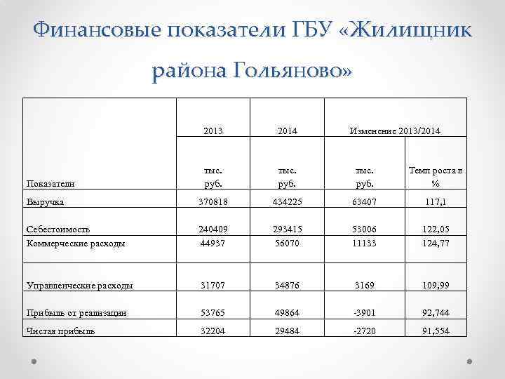 Финансовые показатели ГБУ «Жилищник района Гольяново» 2013 2014 тыс. руб. Темп роста в %