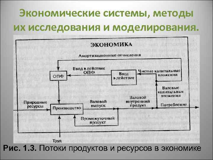 Экономические системы, методы их исследования и моделирования. Рис. 1. 3. Потоки продуктов и ресурсов