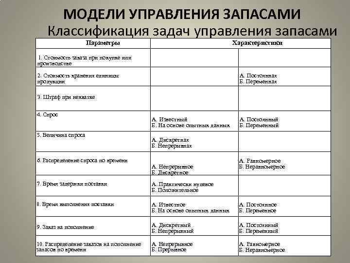 МОДЕЛИ УПРАВЛЕНИЯ ЗАПАСАМИ Классификация задач управления запасами Параметры Характеристики 1. Стоимость заказа при покупке