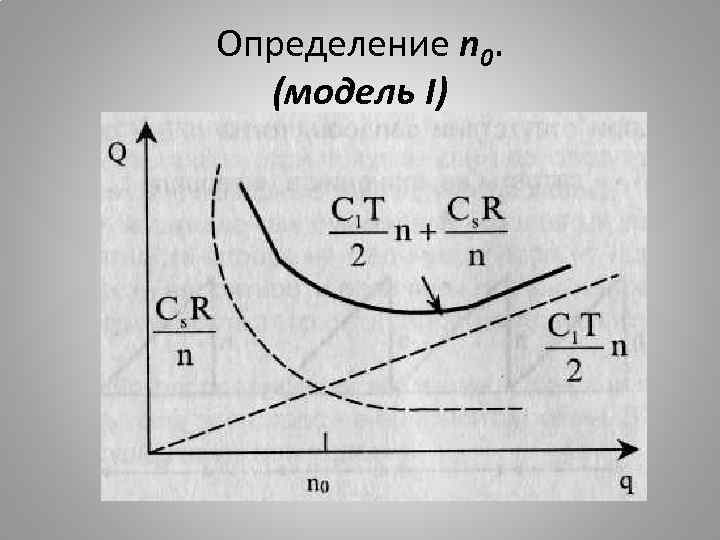 Определение n 0. (модель I) 