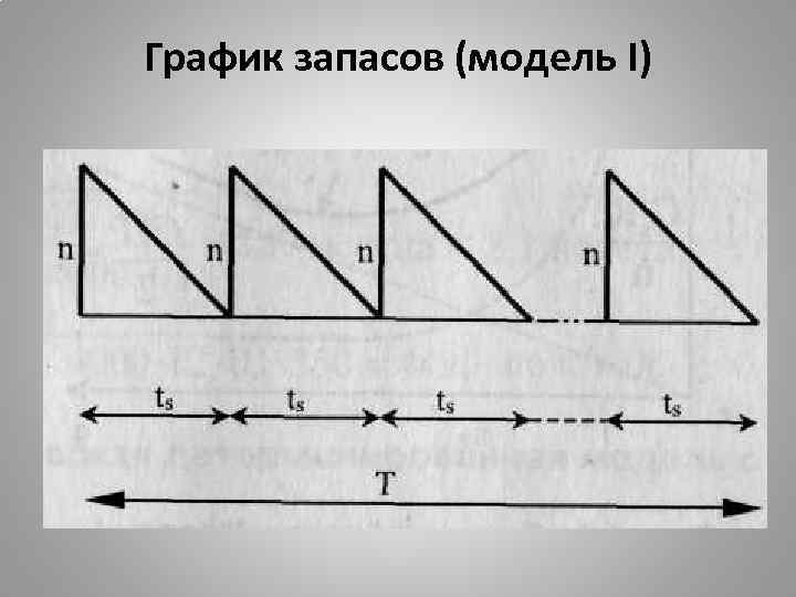 График запасов (модель I) 