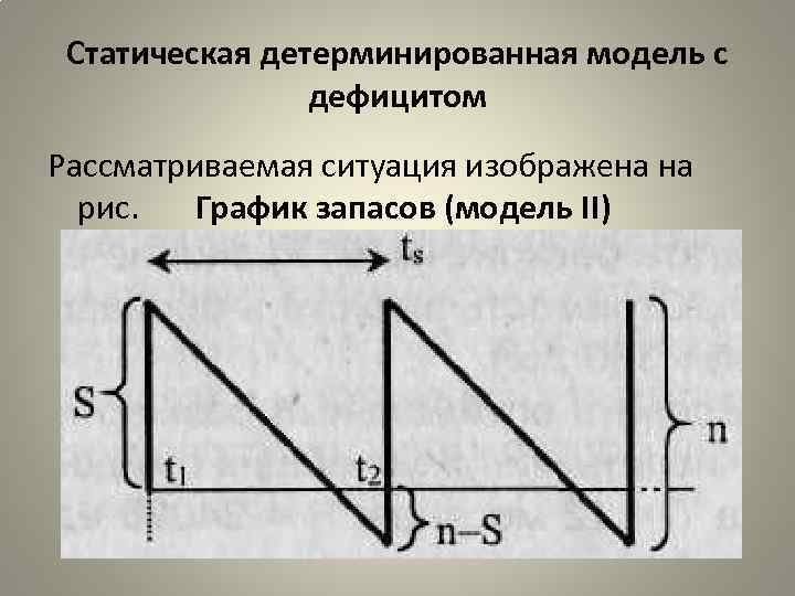 Статическая детерминированная модель с дефицитом Рассматриваемая ситуация изображена на рис. График запасов (модель II)