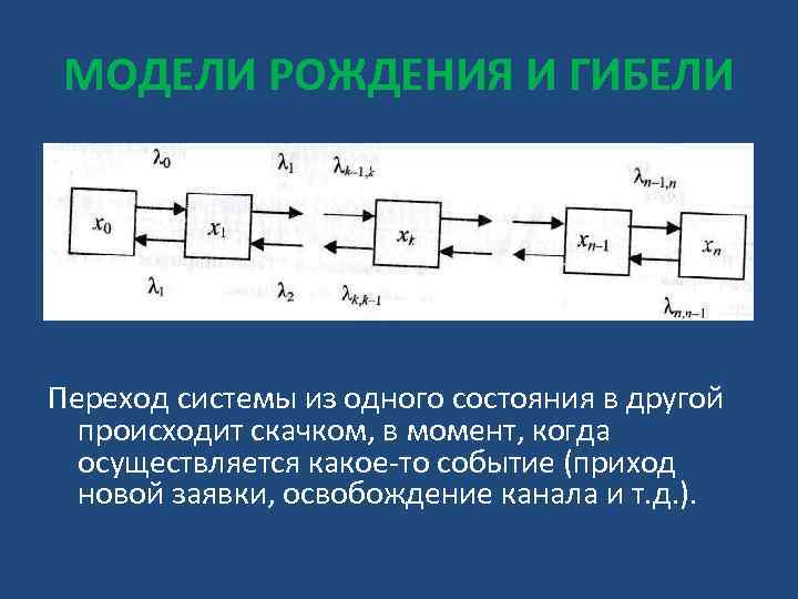 МОДЕЛИ РОЖДЕНИЯ И ГИБЕЛИ Переход системы из одного состояния в другой происходит скачком, в