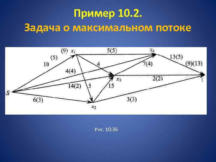 Пример 10. 2. Задача о максимальном потоке Рис. 10. 36 