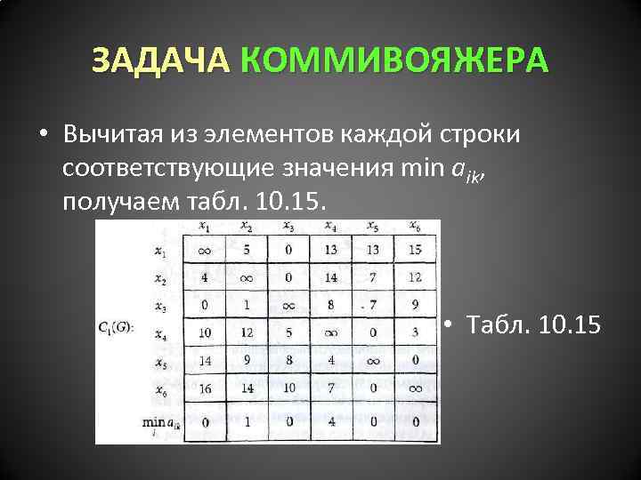 ЗАДАЧА КОММИВОЯЖЕРА • Вычитая из элементов каждой строки соответствующие значения min aik, получаем табл.