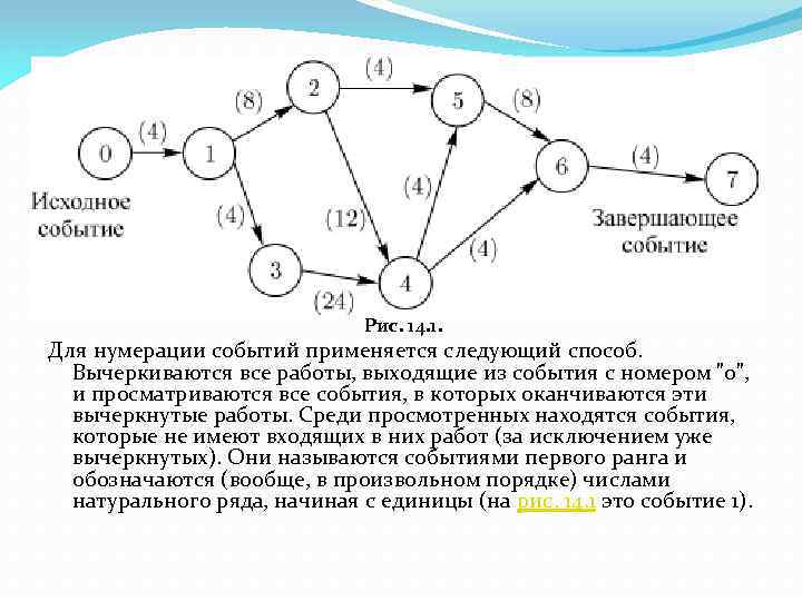 Составить сетевой план комплекса работ