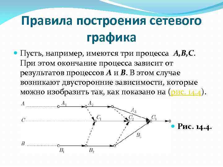 Правила построения сетевого графика Пусть, например, имеются три процесса A, B, C. При этом