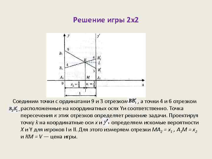 Решение игры 2 x 2 Соединим точки с ординатами 9 и 3 отрезком ,