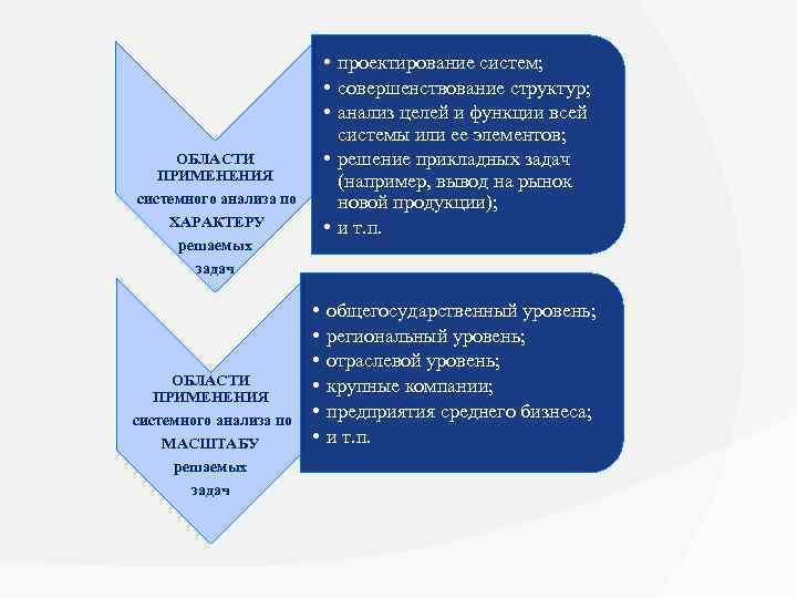  • проектирование систем; • совершенствование структур; • анализ целей и функции всей системы