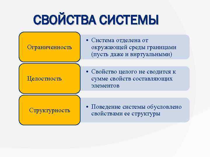 СВОЙСТВА СИСТЕМЫ Ограниченность • Система отделена от окружающей среды границами (пусть даже и виртуальными)