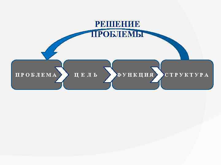 РЕШЕНИЕ ПРОБЛЕМЫ ПРОБЛЕМА Ц Е Л Ь ФУНКЦИЯ СТРУКТУРА 