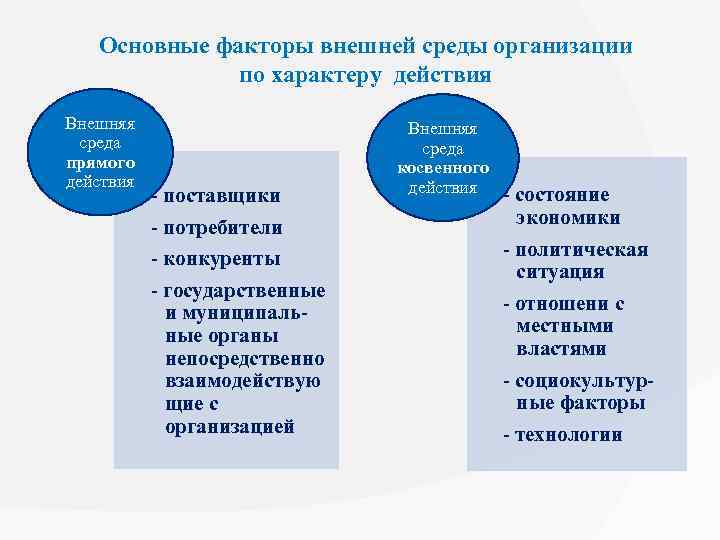 Основные факторы внешней среды организации по характеру действия Внешняя среда прямого действия - поставщики