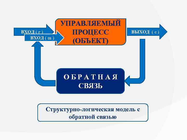 ВХОД ( r ) ВХОД ( m ) УПРАВЛЯЕМЫЙ ПРОЦЕСС (ОБЪЕКТ) ВЫХОД ( c