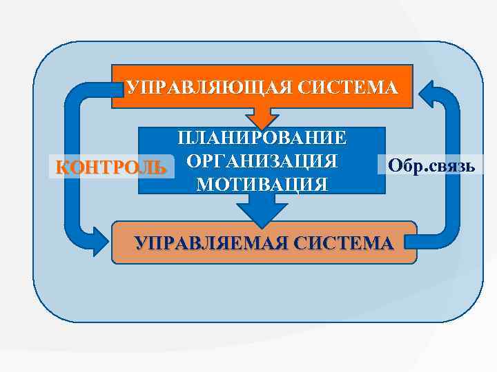 УПРАВЛЯЮЩАЯ СИСТЕМА ПЛАНИРОВАНИЕ КОНТРОЛЬ ОРГАНИЗАЦИЯ МОТИВАЦИЯ Обр. связь УПРАВЛЯЕМАЯ СИСТЕМА 