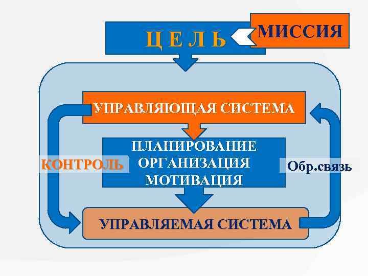 Ц Е Л Ь МИССИЯ УПРАВЛЯЮЩАЯ СИСТЕМА ПЛАНИРОВАНИЕ КОНТРОЛЬ ОРГАНИЗАЦИЯ МОТИВАЦИЯ Обр. связь УПРАВЛЯЕМАЯ